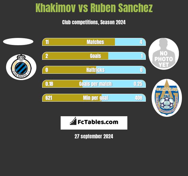 Khakimov vs Ruben Sanchez h2h player stats