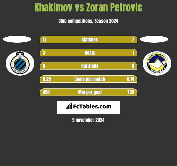 Khakimov vs Zoran Petrovic h2h player stats