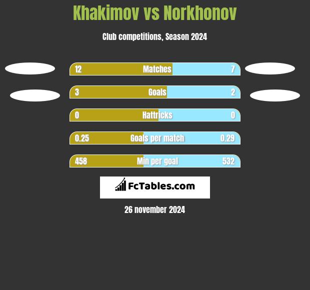 Khakimov vs Norkhonov h2h player stats