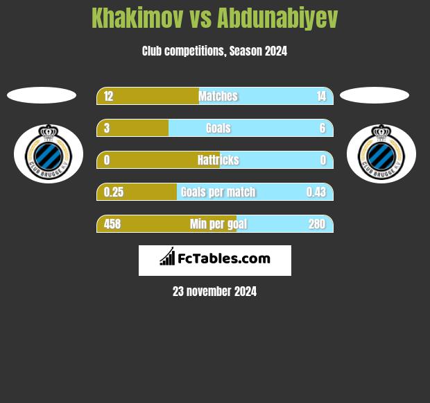 Khakimov vs Abdunabiyev h2h player stats