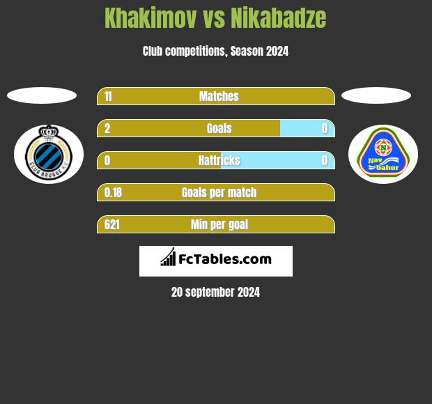 Khakimov vs Nikabadze h2h player stats