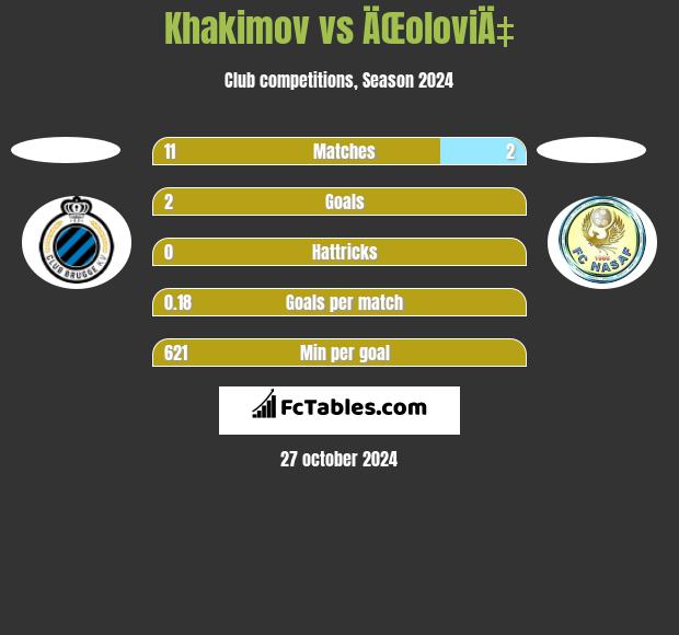 Khakimov vs ÄŒoloviÄ‡ h2h player stats