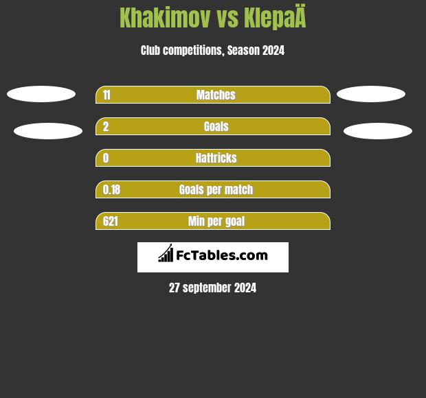 Khakimov vs KlepaÄ h2h player stats