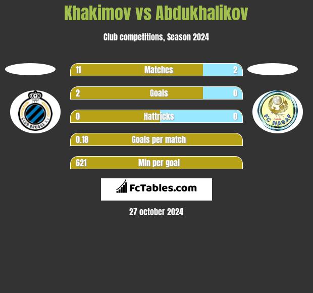 Khakimov vs Abdukhalikov h2h player stats