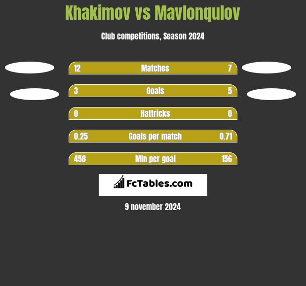 Khakimov vs Mavlonqulov h2h player stats