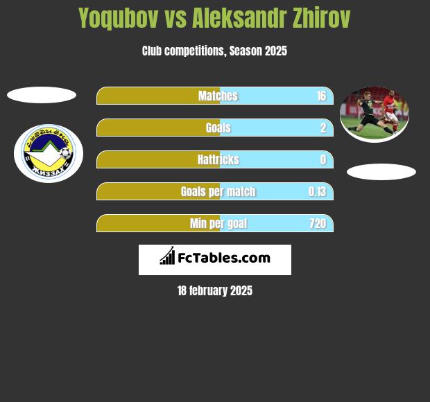 Yoqubov vs Aleksandr Zhirov h2h player stats