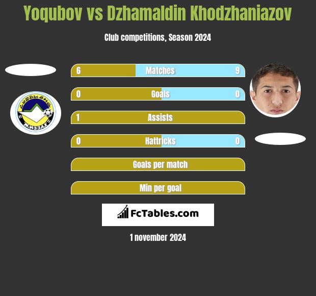 Yoqubov vs Dzhamaldin Khodzhaniazov h2h player stats