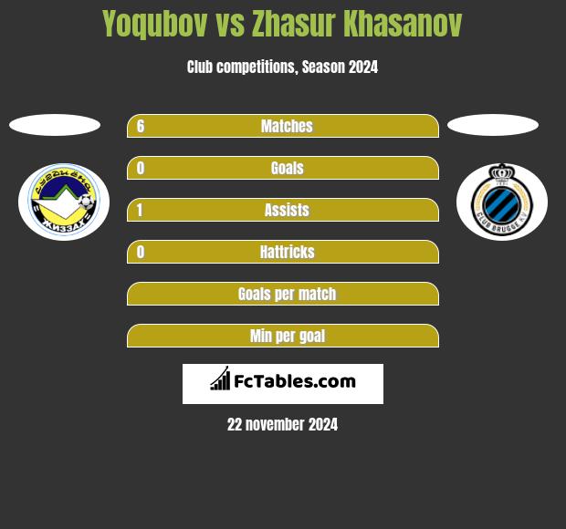 Yoqubov vs Zhasur Khasanov h2h player stats