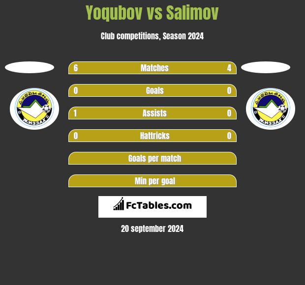 Yoqubov vs Salimov h2h player stats