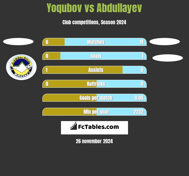 Yoqubov vs Abdullayev h2h player stats