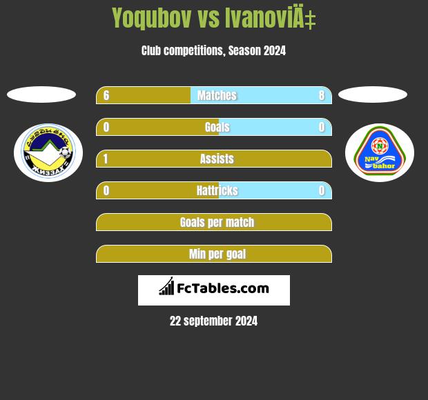 Yoqubov vs IvanoviÄ‡ h2h player stats