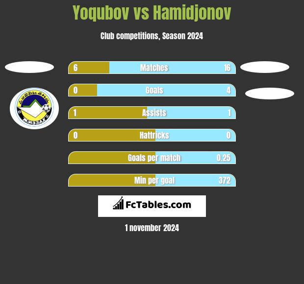 Yoqubov vs Hamidjonov h2h player stats