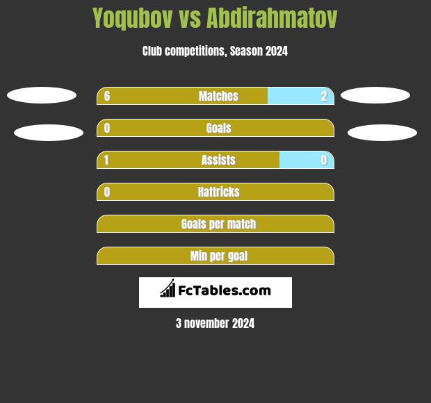 Yoqubov vs Abdirahmatov h2h player stats