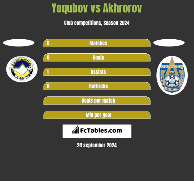 Yoqubov vs Akhrorov h2h player stats