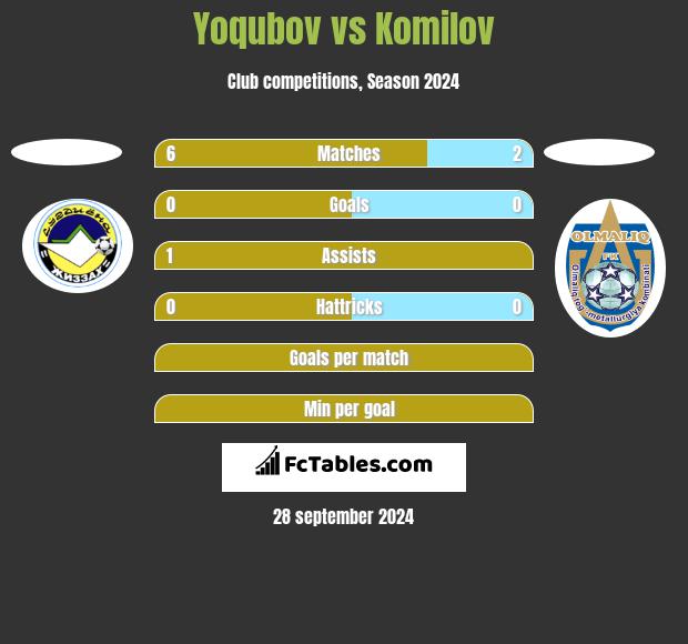 Yoqubov vs Komilov h2h player stats