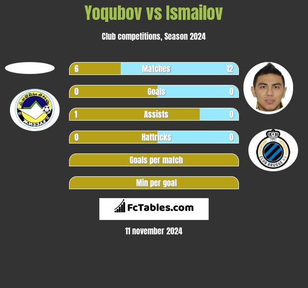 Yoqubov vs Ismailov h2h player stats