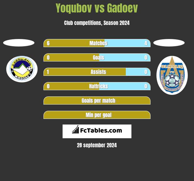 Yoqubov vs Gadoev h2h player stats