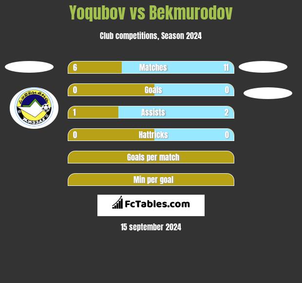 Yoqubov vs Bekmurodov h2h player stats