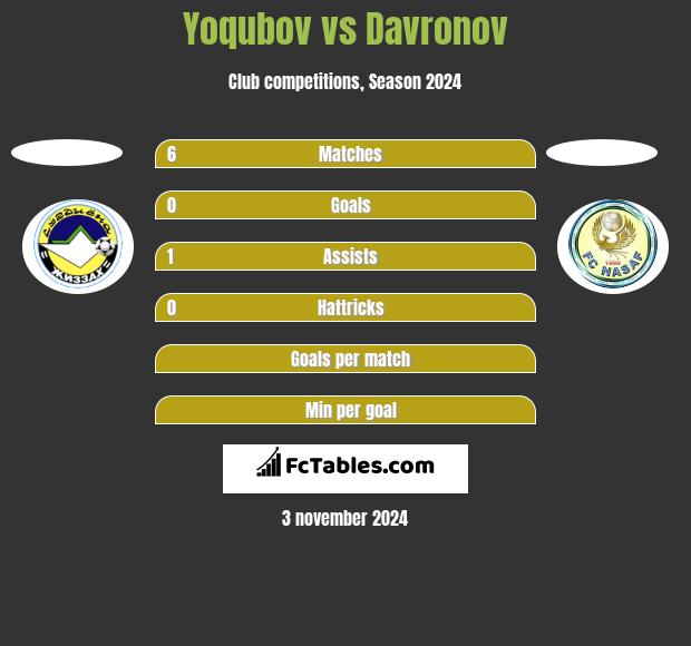 Yoqubov vs Davronov h2h player stats