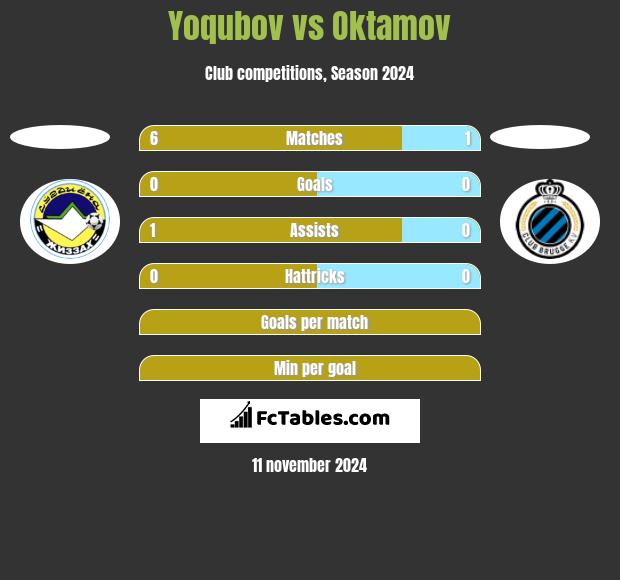 Yoqubov vs Oktamov h2h player stats