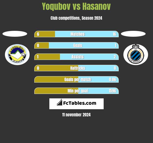 Yoqubov vs Hasanov h2h player stats