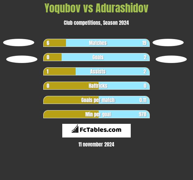 Yoqubov vs Adurashidov h2h player stats