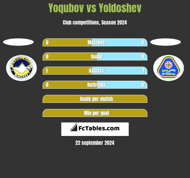 Yoqubov vs Yoldoshev h2h player stats