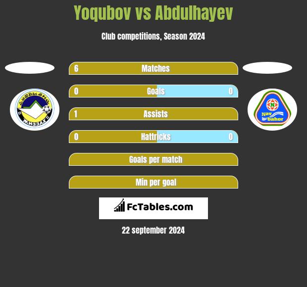 Yoqubov vs Abdulhayev h2h player stats