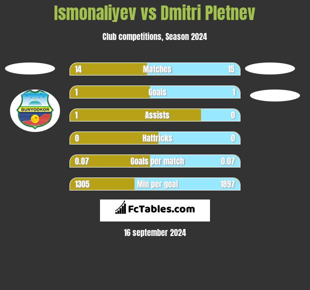 Ismonaliyev vs Dmitri Pletnev h2h player stats