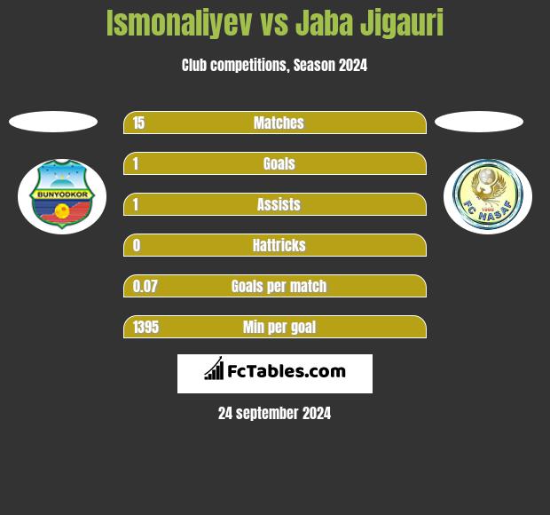 Ismonaliyev vs Jaba Jigauri h2h player stats