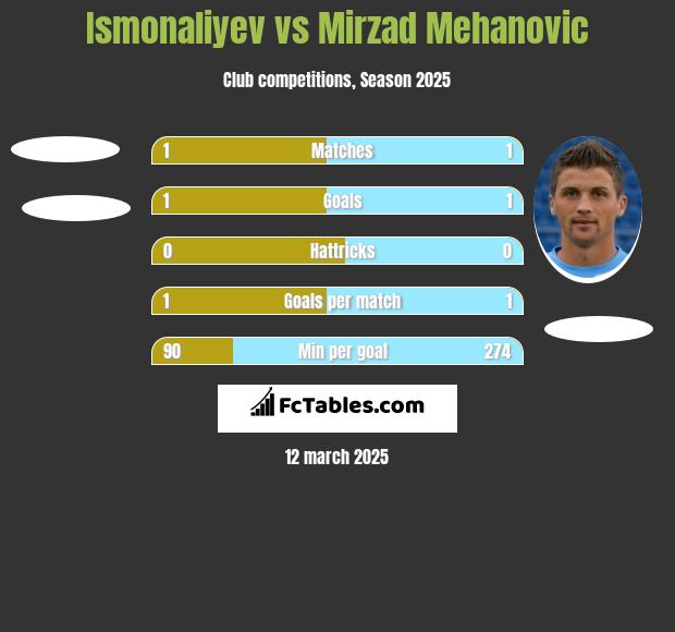 Ismonaliyev vs Mirzad Mehanovic h2h player stats