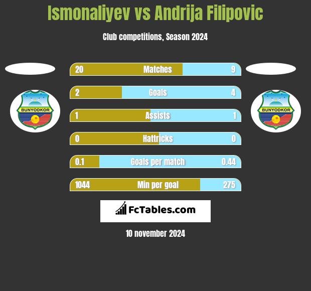 Ismonaliyev vs Andrija Filipovic h2h player stats