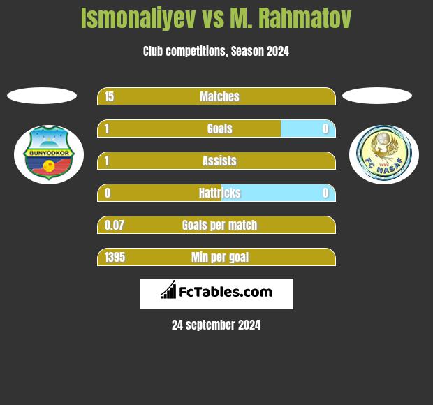 Ismonaliyev vs M. Rahmatov h2h player stats