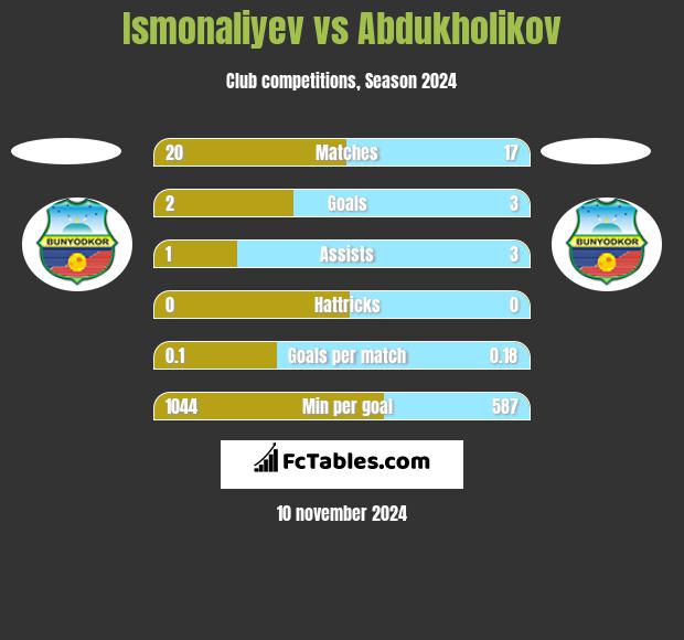 Ismonaliyev vs Abdukholikov h2h player stats