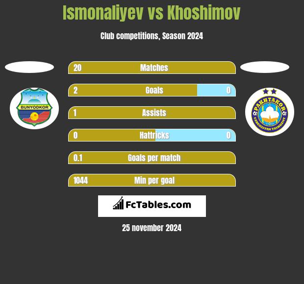 Ismonaliyev vs Khoshimov h2h player stats