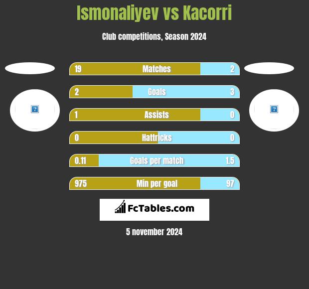 Ismonaliyev vs Kacorri h2h player stats