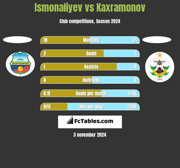 Ismonaliyev vs Kaxramonov h2h player stats