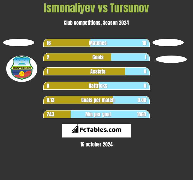 Ismonaliyev vs Tursunov h2h player stats