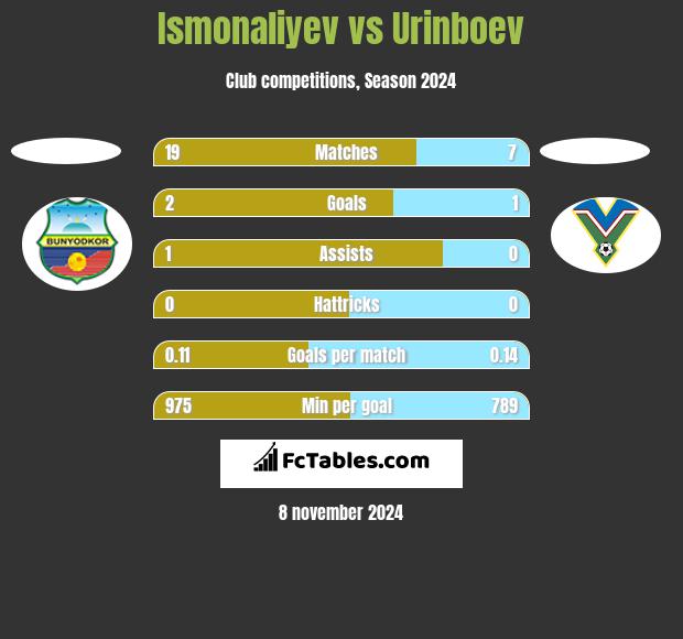 Ismonaliyev vs Urinboev h2h player stats