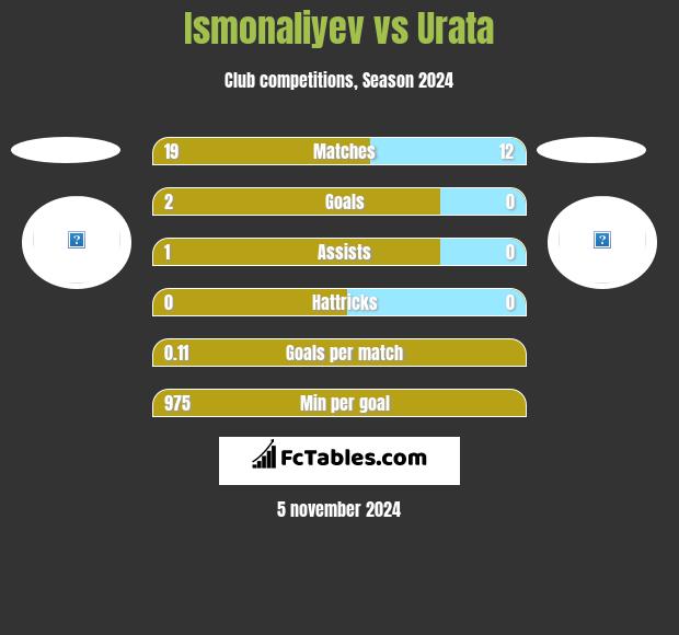 Ismonaliyev vs Urata h2h player stats