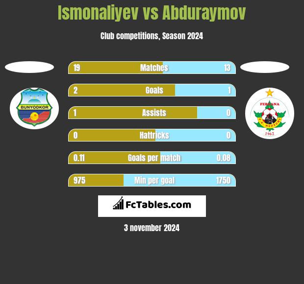 Ismonaliyev vs Abduraymov h2h player stats