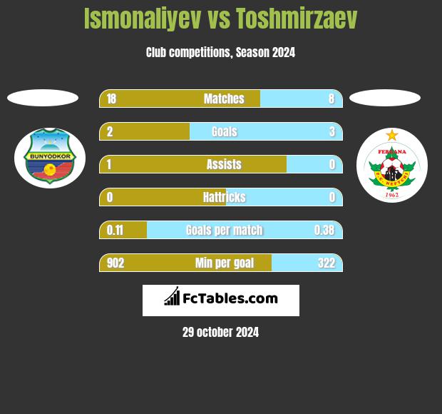 Ismonaliyev vs Toshmirzaev h2h player stats