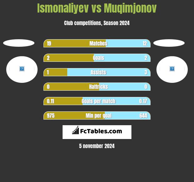 Ismonaliyev vs Muqimjonov h2h player stats