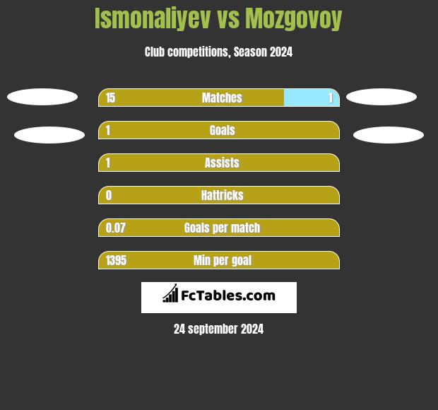 Ismonaliyev vs Mozgovoy h2h player stats