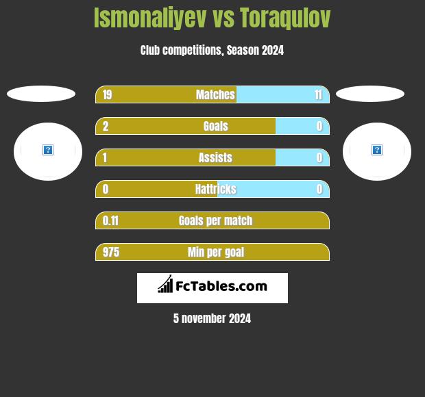 Ismonaliyev vs Toraqulov h2h player stats