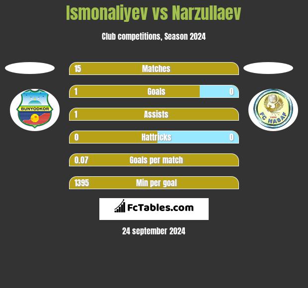 Ismonaliyev vs Narzullaev h2h player stats