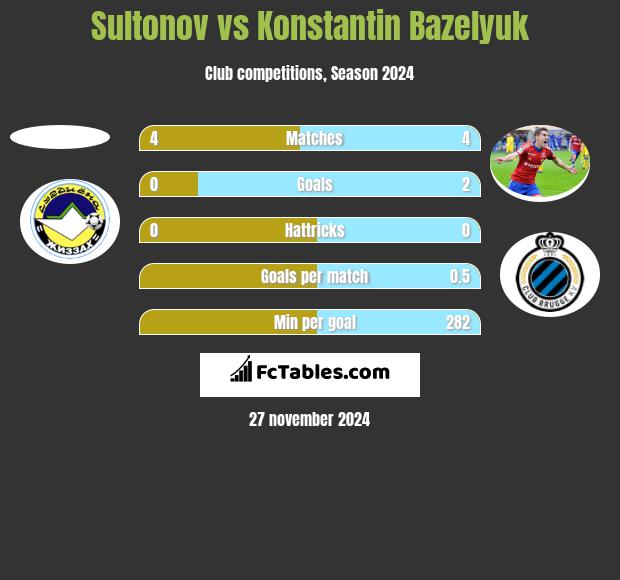 Sultonov vs Konstantin Bazeljuk h2h player stats