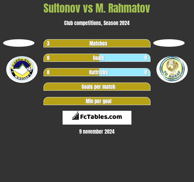 Sultonov vs M. Rahmatov h2h player stats