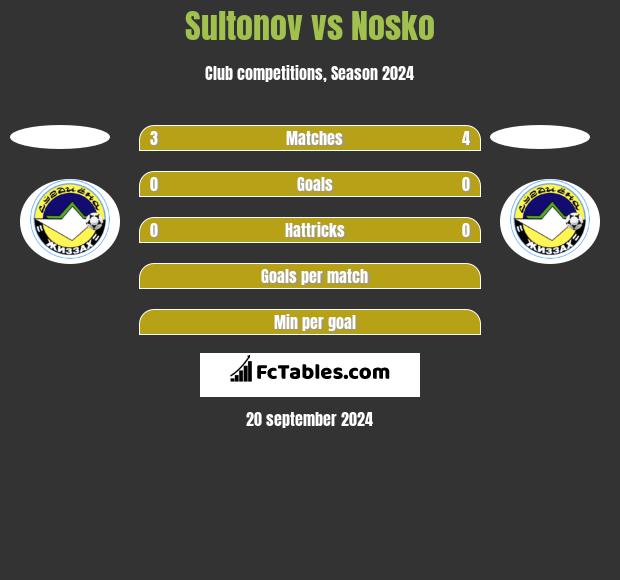 Sultonov vs Nosko h2h player stats