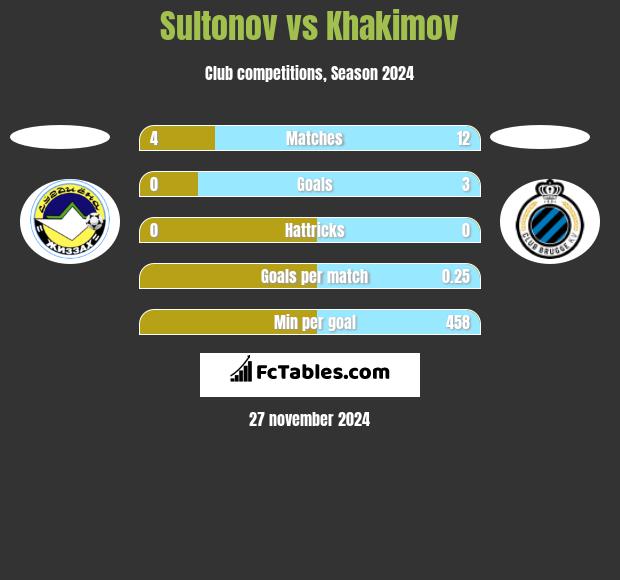 Sultonov vs Khakimov h2h player stats